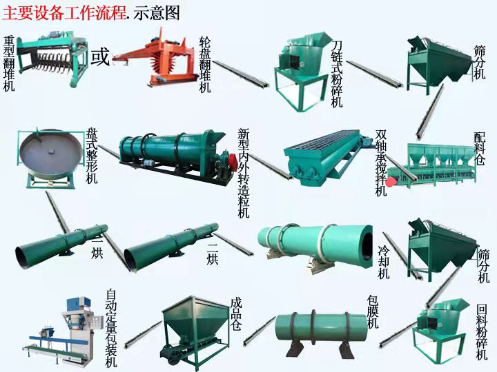 如何配置一條羊糞有機(jī)肥生產(chǎn)線?(圖1) 如何配置一條羊糞有機(jī)肥生產(chǎn)線?(圖1)